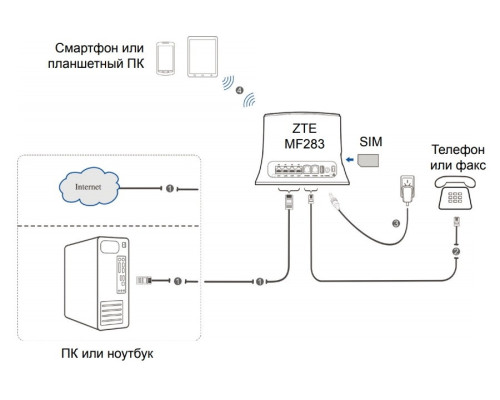 Роутер 4G/3G + Wi-Fi роутер ZTE MF283U с внешними антеннами