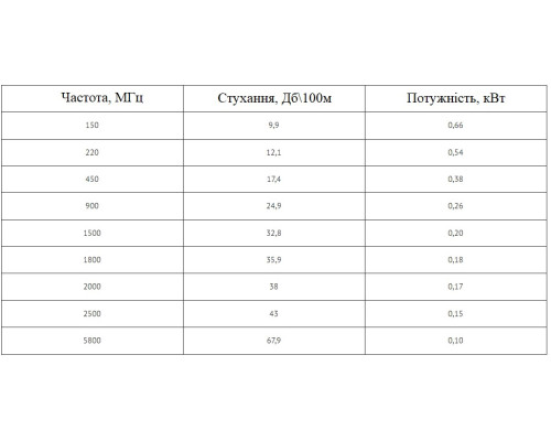 Коаксіальний кабель LMR-240 50 Ом для 4G інтернету мінімум втрат, 1метр